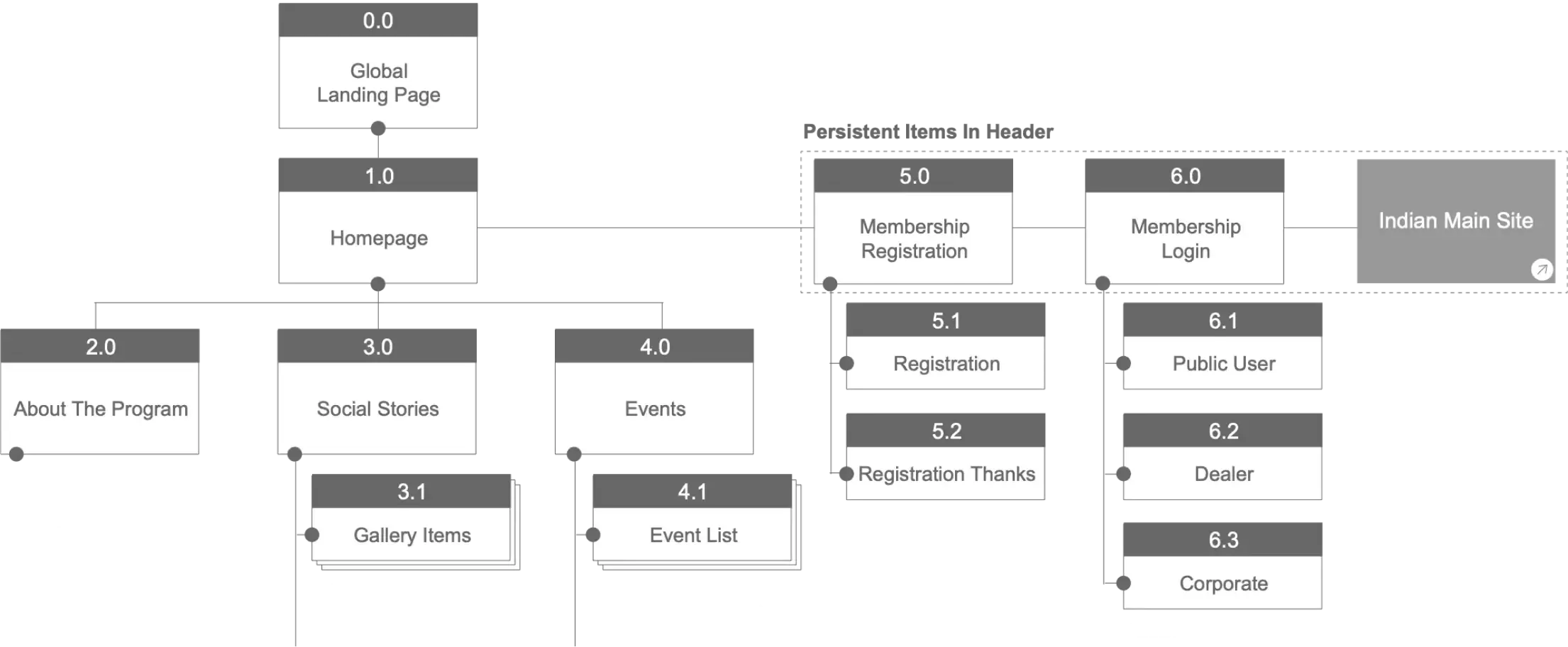 Indian Motorcycle Riders Group site map flow